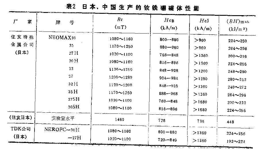 汝鐵硼永磁應(yīng)用領(lǐng)域