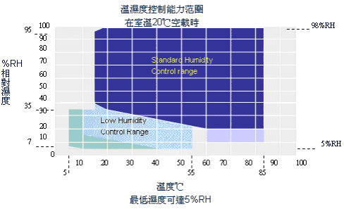 恒溫怛濕房溫濕度控制能力范圍濕度可達50%RH